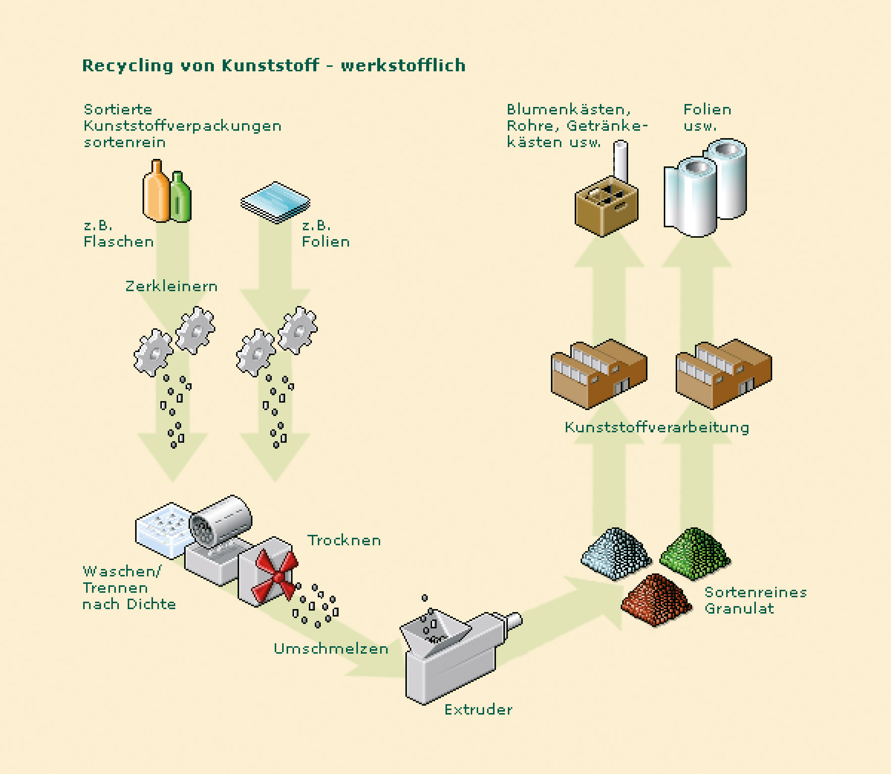 Visualisierung »Recycling von Kunststoffen - werkstofflich« für Grüner Punkt GmbH von Lobo Design.