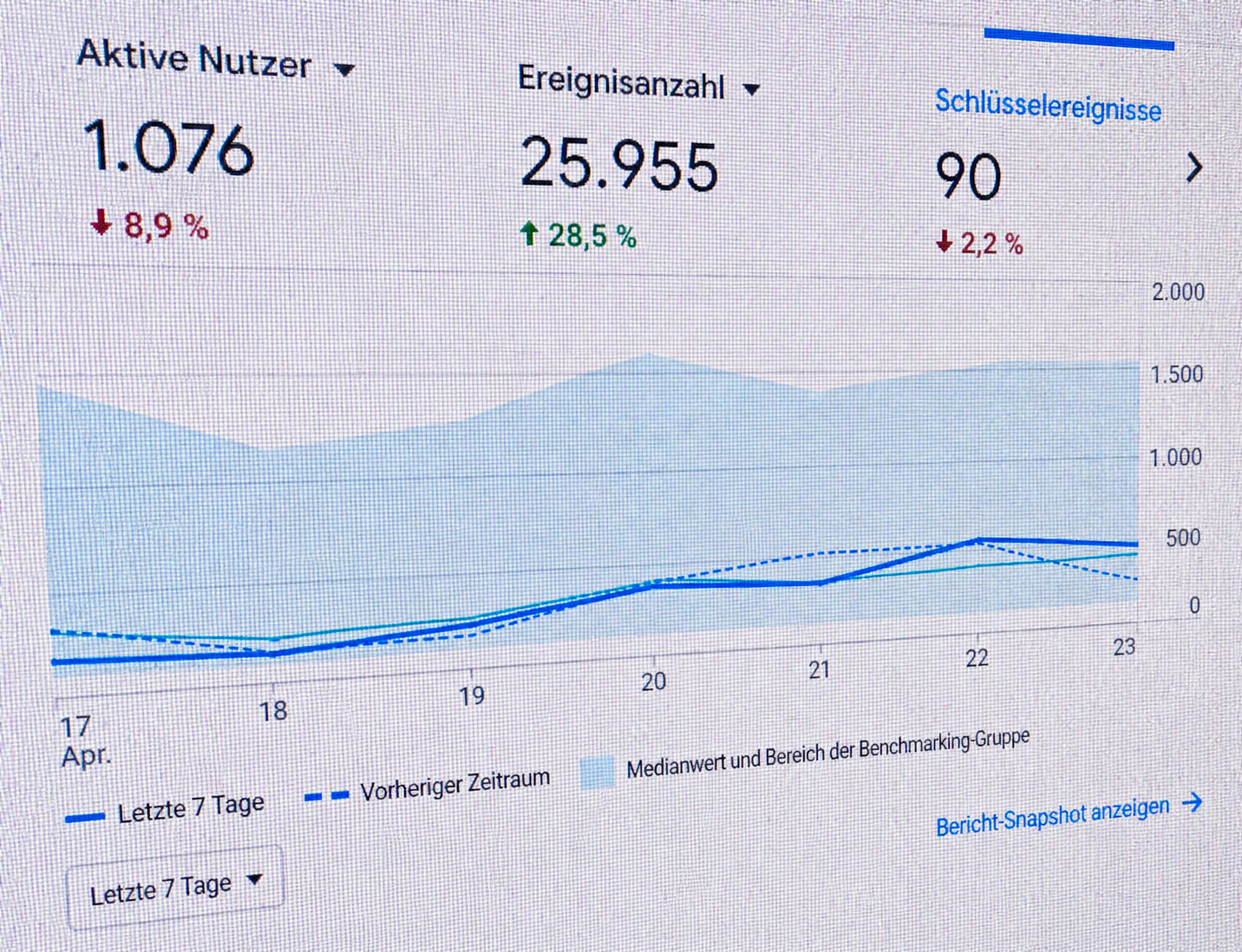 Screenshot von aktiven Nutzern und Ereignisanzahl einer Website von Lobo Design.