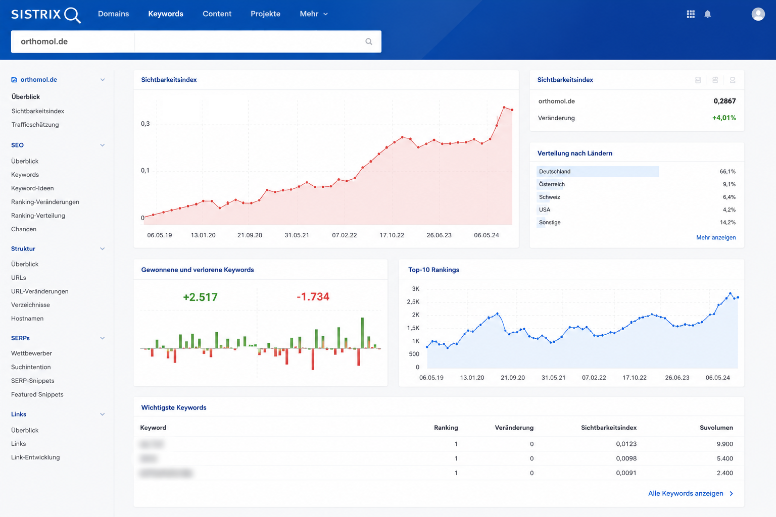Screenshot der Core Web Vitals der Website Orthomol.de von Lobo Design.